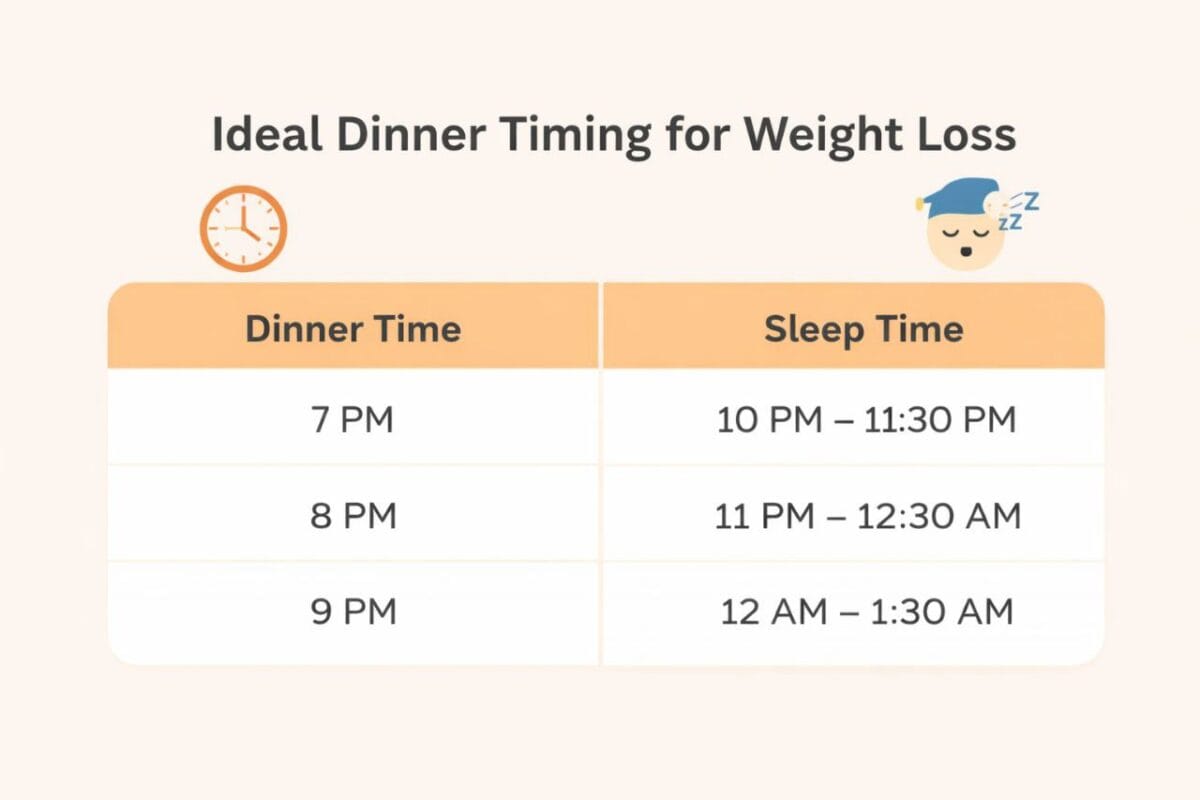 Ideal Dinner Timing for Weight Loss सोने और डिनर समय तालिका